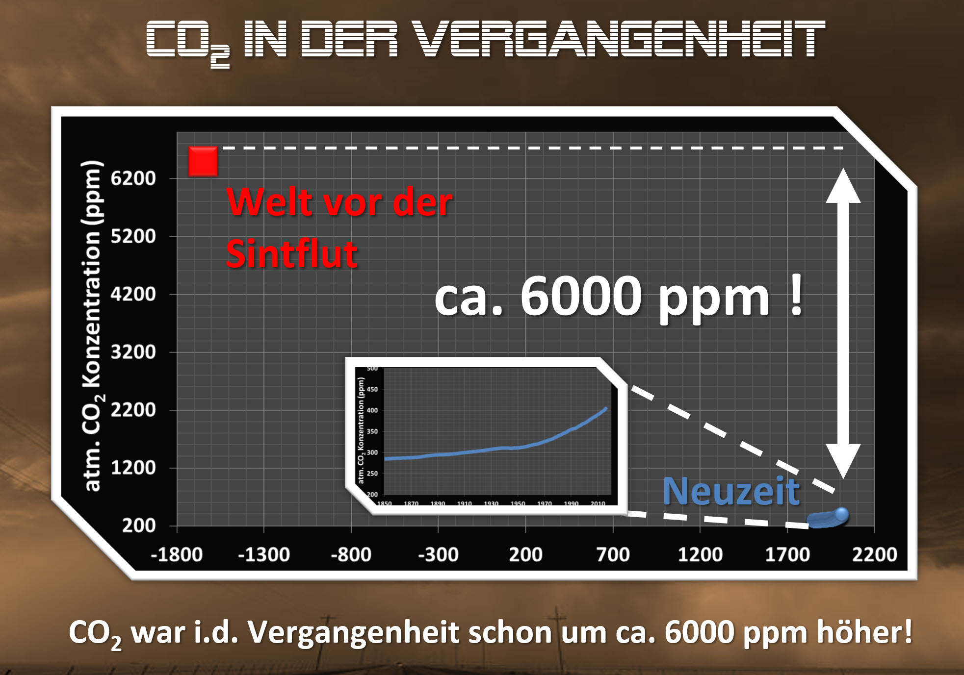 Wetter, Klima und CO2 - Gottes Wunderwerke